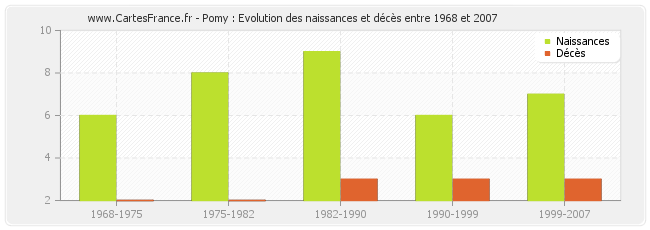 Pomy : Evolution des naissances et décès entre 1968 et 2007