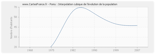 Pomy : Interpolation cubique de l'évolution de la population