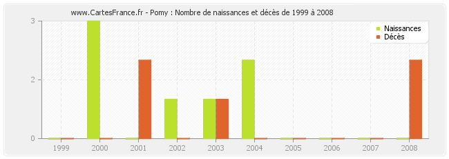 Pomy : Nombre de naissances et décès de 1999 à 2008