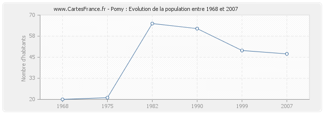 Population Pomy