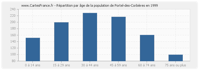 Répartition par âge de la population de Portel-des-Corbières en 1999