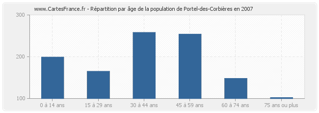 Répartition par âge de la population de Portel-des-Corbières en 2007