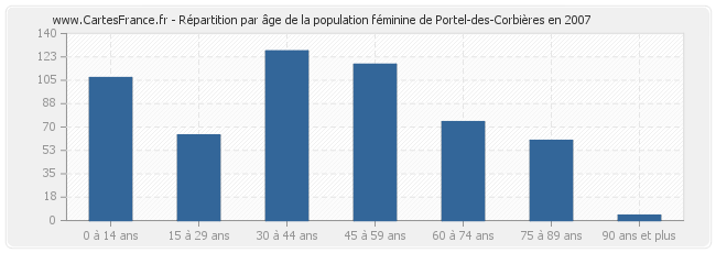 Répartition par âge de la population féminine de Portel-des-Corbières en 2007