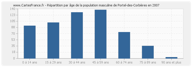 Répartition par âge de la population masculine de Portel-des-Corbières en 2007