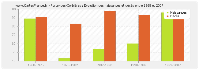 Portel-des-Corbières : Evolution des naissances et décès entre 1968 et 2007
