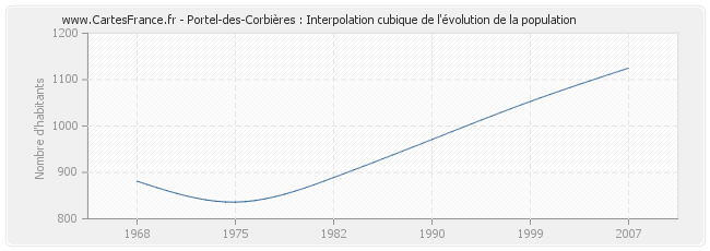 Portel-des-Corbières : Interpolation cubique de l'évolution de la population