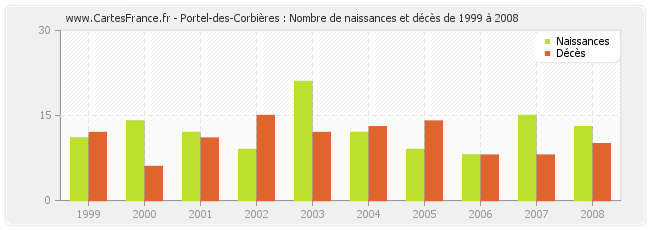 Portel-des-Corbières : Nombre de naissances et décès de 1999 à 2008