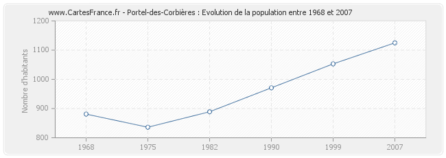 Population Portel-des-Corbières