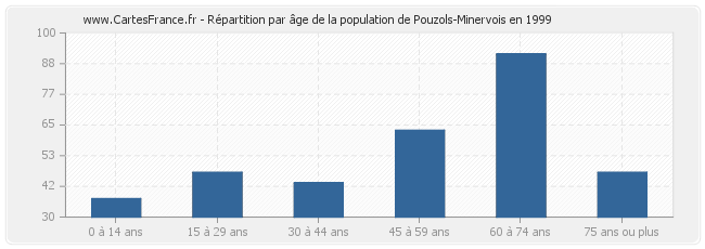 Répartition par âge de la population de Pouzols-Minervois en 1999