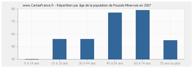 Répartition par âge de la population de Pouzols-Minervois en 2007