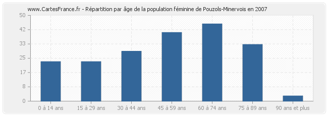 Répartition par âge de la population féminine de Pouzols-Minervois en 2007