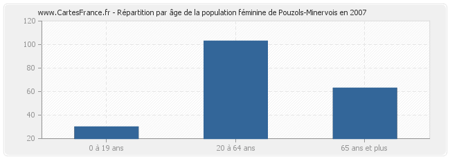 Répartition par âge de la population féminine de Pouzols-Minervois en 2007