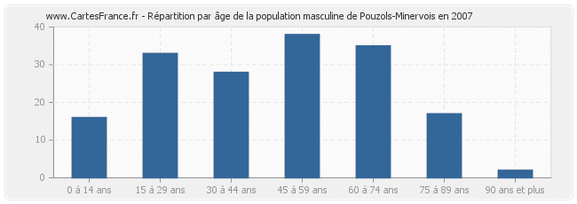 Répartition par âge de la population masculine de Pouzols-Minervois en 2007