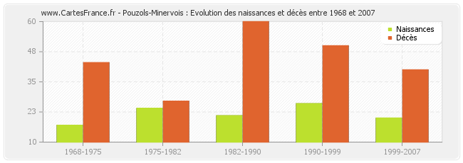 Pouzols-Minervois : Evolution des naissances et décès entre 1968 et 2007
