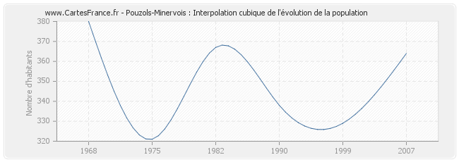 Pouzols-Minervois : Interpolation cubique de l'évolution de la population