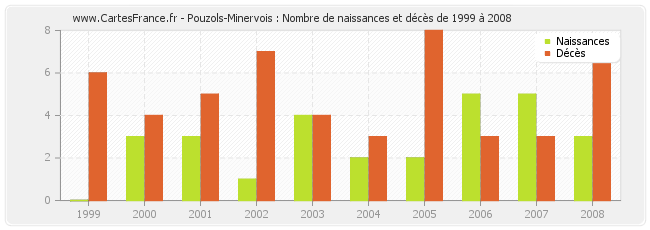 Pouzols-Minervois : Nombre de naissances et décès de 1999 à 2008