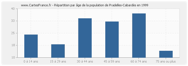 Répartition par âge de la population de Pradelles-Cabardès en 1999