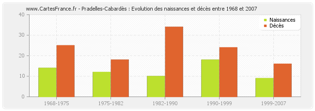 Pradelles-Cabardès : Evolution des naissances et décès entre 1968 et 2007