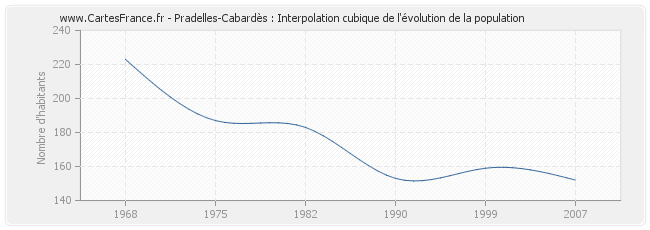 Pradelles-Cabardès : Interpolation cubique de l'évolution de la population