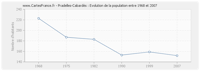 Population Pradelles-Cabardès