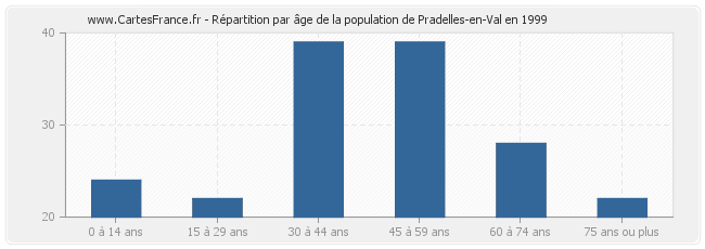 Répartition par âge de la population de Pradelles-en-Val en 1999