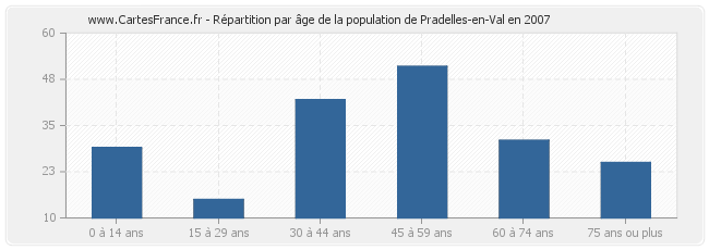 Répartition par âge de la population de Pradelles-en-Val en 2007