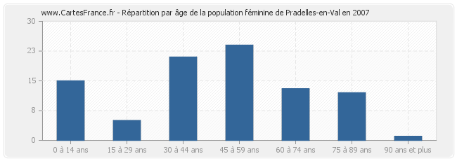 Répartition par âge de la population féminine de Pradelles-en-Val en 2007