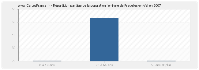 Répartition par âge de la population féminine de Pradelles-en-Val en 2007