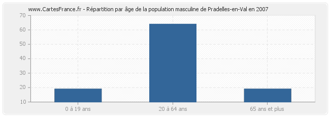 Répartition par âge de la population masculine de Pradelles-en-Val en 2007