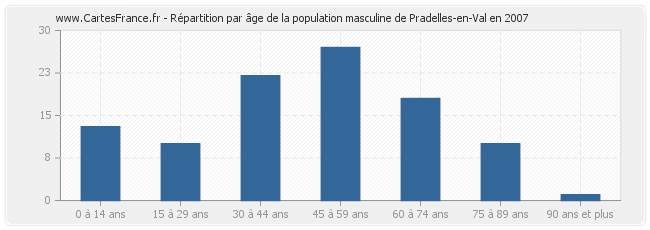 Répartition par âge de la population masculine de Pradelles-en-Val en 2007