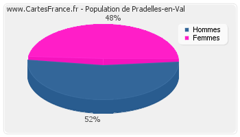 Répartition de la population de Pradelles-en-Val en 2007