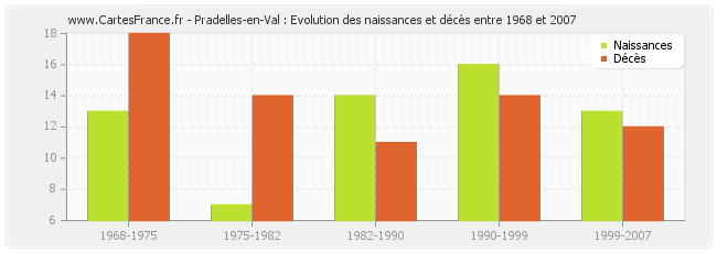 Pradelles-en-Val : Evolution des naissances et décès entre 1968 et 2007