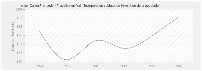 Pradelles-en-Val : Interpolation cubique de l'évolution de la population