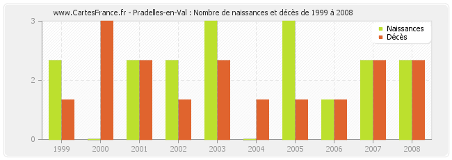 Pradelles-en-Val : Nombre de naissances et décès de 1999 à 2008