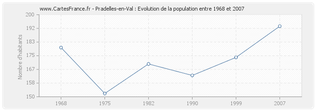 Population Pradelles-en-Val