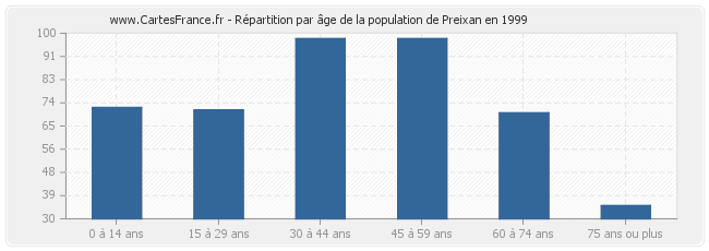 Répartition par âge de la population de Preixan en 1999
