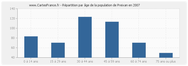 Répartition par âge de la population de Preixan en 2007