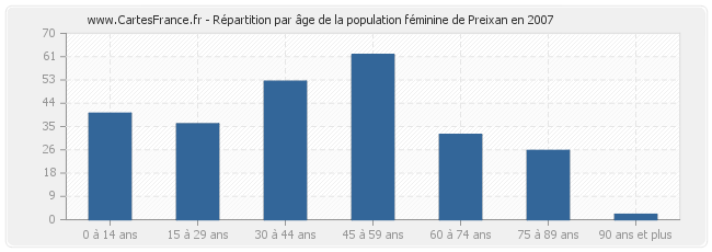 Répartition par âge de la population féminine de Preixan en 2007