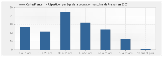 Répartition par âge de la population masculine de Preixan en 2007