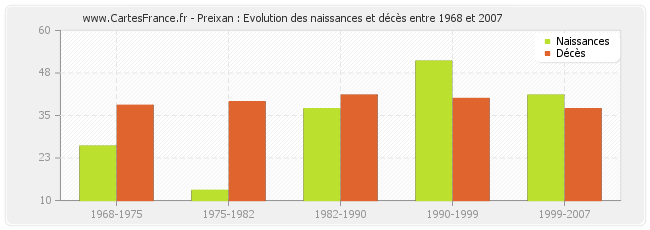 Preixan : Evolution des naissances et décès entre 1968 et 2007