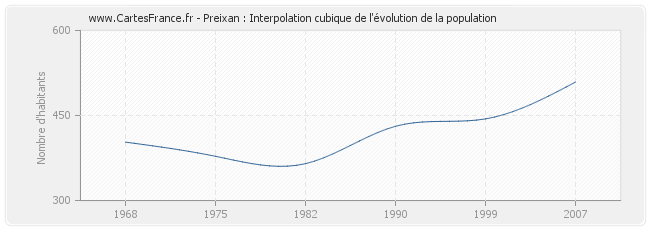 Preixan : Interpolation cubique de l'évolution de la population