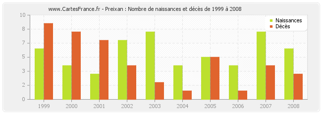 Preixan : Nombre de naissances et décès de 1999 à 2008