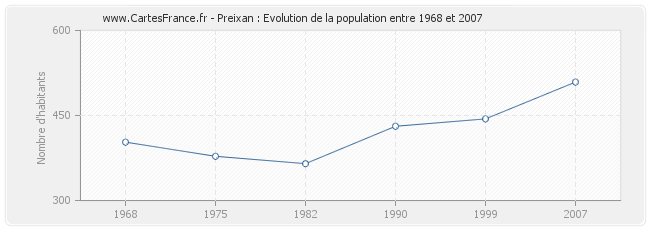 Population Preixan