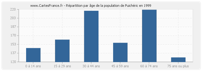 Répartition par âge de la population de Puichéric en 1999