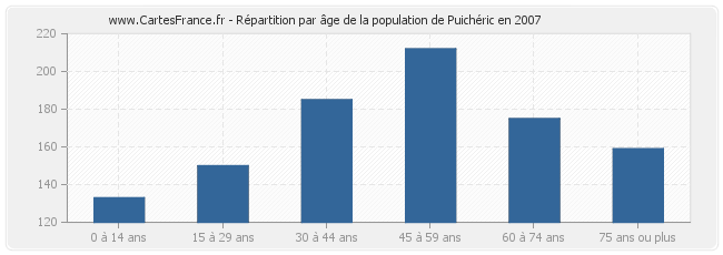 Répartition par âge de la population de Puichéric en 2007