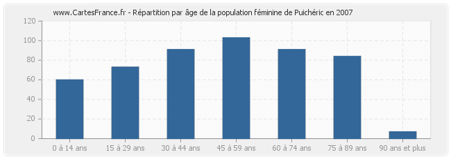Répartition par âge de la population féminine de Puichéric en 2007