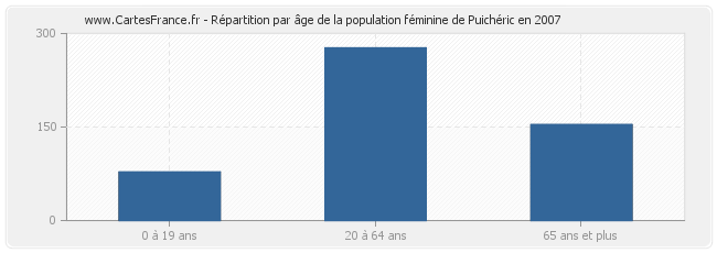 Répartition par âge de la population féminine de Puichéric en 2007