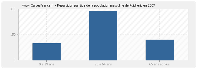Répartition par âge de la population masculine de Puichéric en 2007