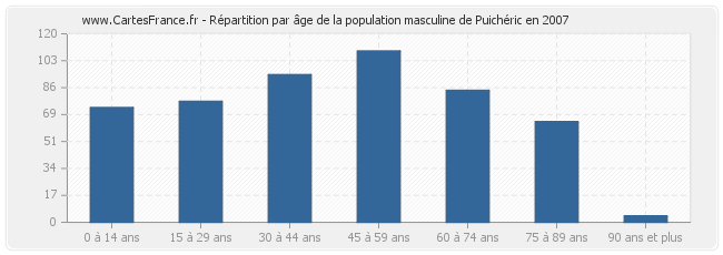 Répartition par âge de la population masculine de Puichéric en 2007