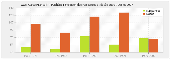 Puichéric : Evolution des naissances et décès entre 1968 et 2007